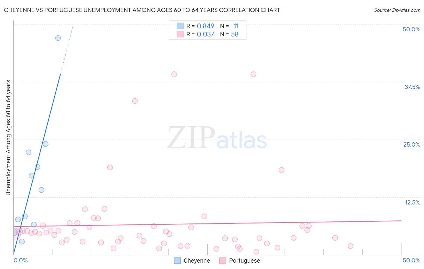 Cheyenne vs Portuguese Unemployment Among Ages 60 to 64 years