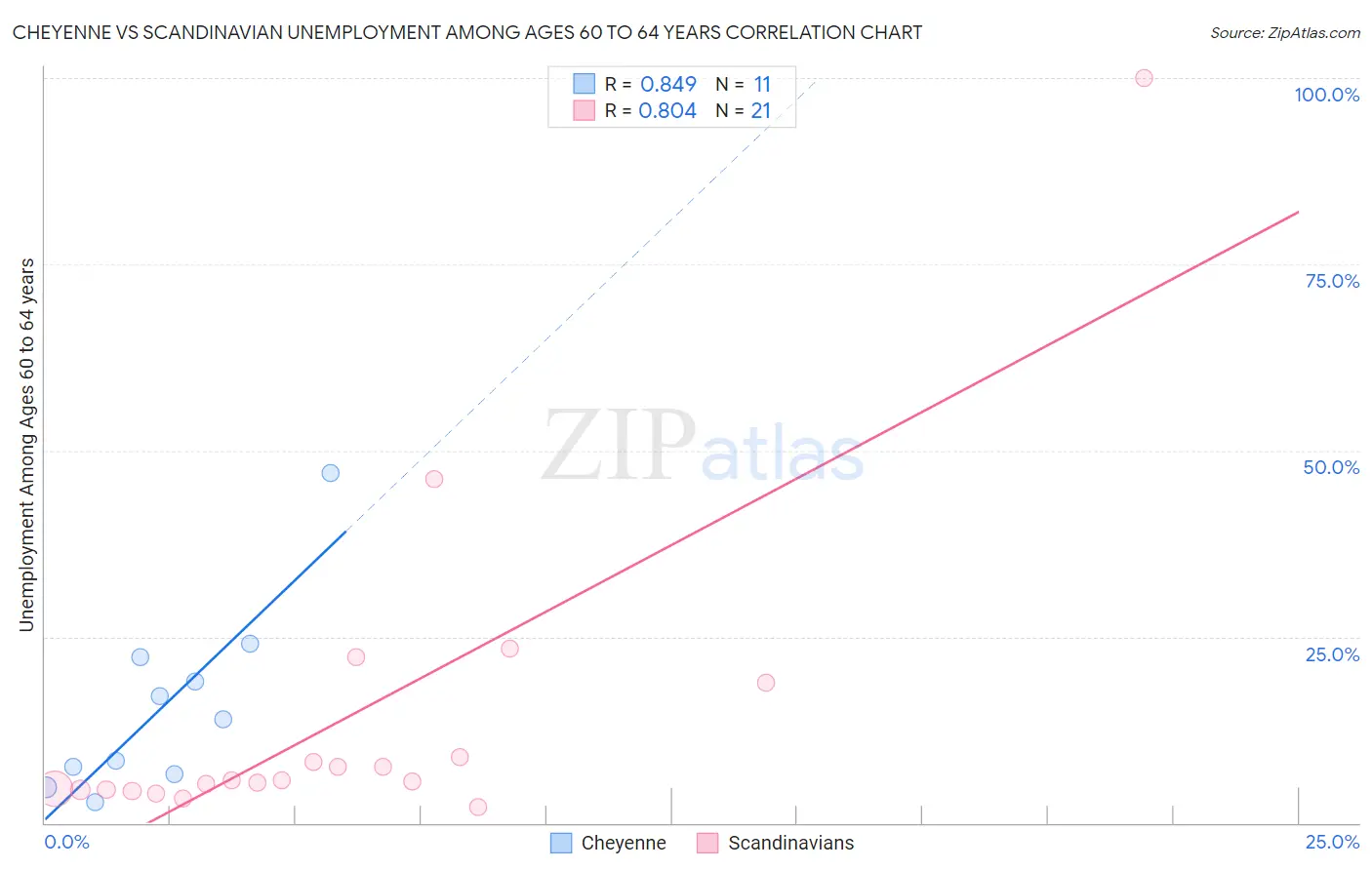Cheyenne vs Scandinavian Unemployment Among Ages 60 to 64 years