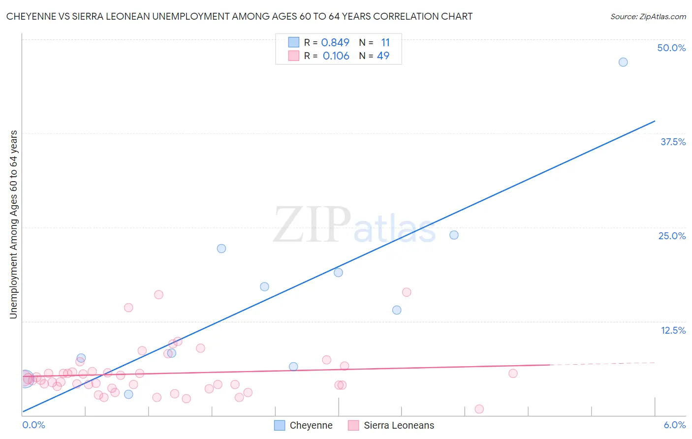 Cheyenne vs Sierra Leonean Unemployment Among Ages 60 to 64 years