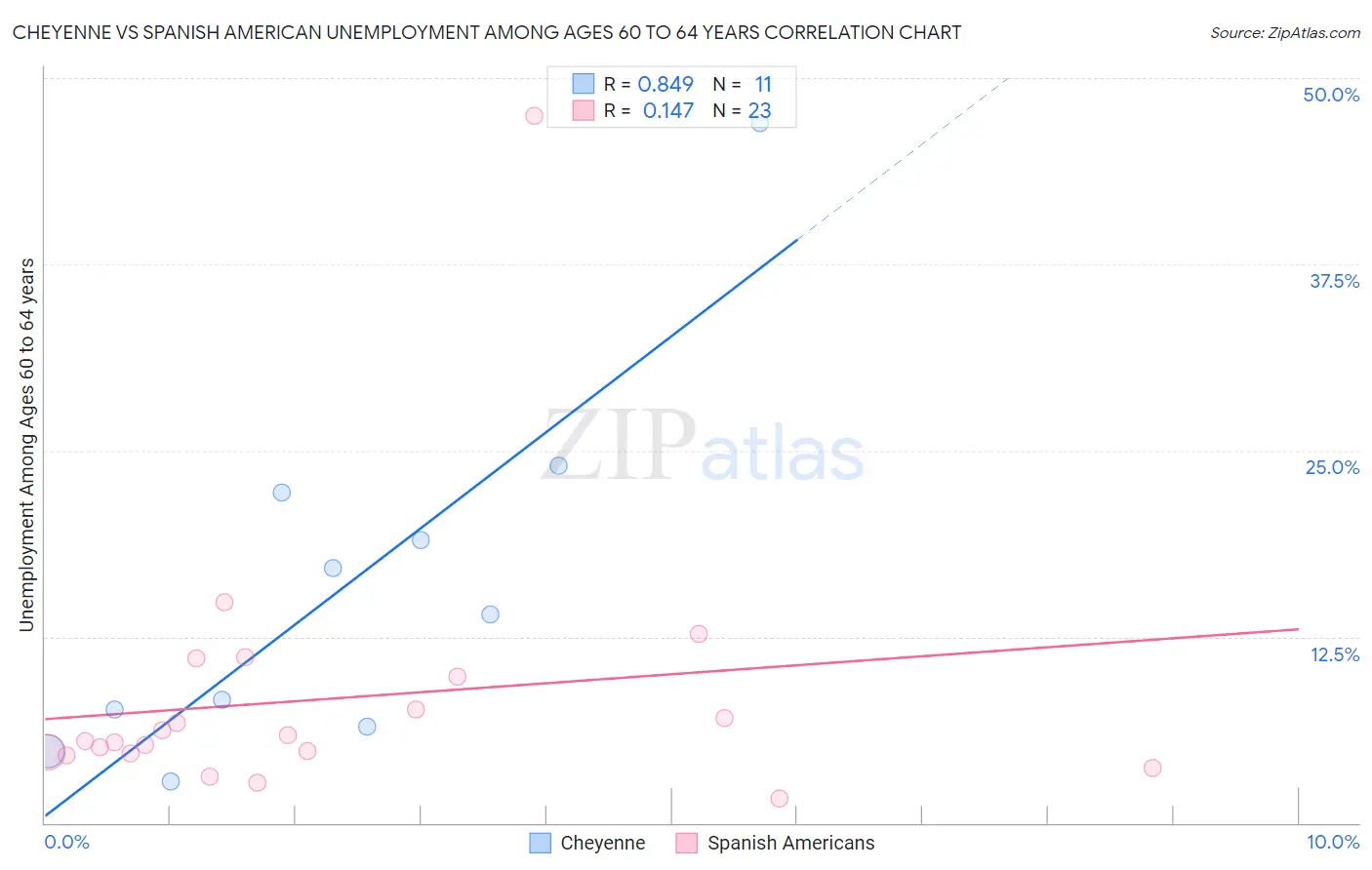 Cheyenne vs Spanish American Unemployment Among Ages 60 to 64 years