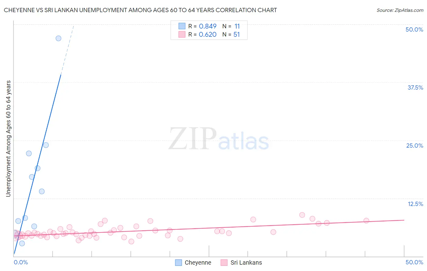 Cheyenne vs Sri Lankan Unemployment Among Ages 60 to 64 years