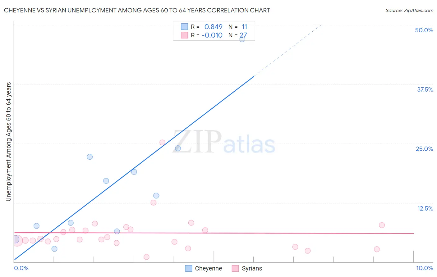 Cheyenne vs Syrian Unemployment Among Ages 60 to 64 years