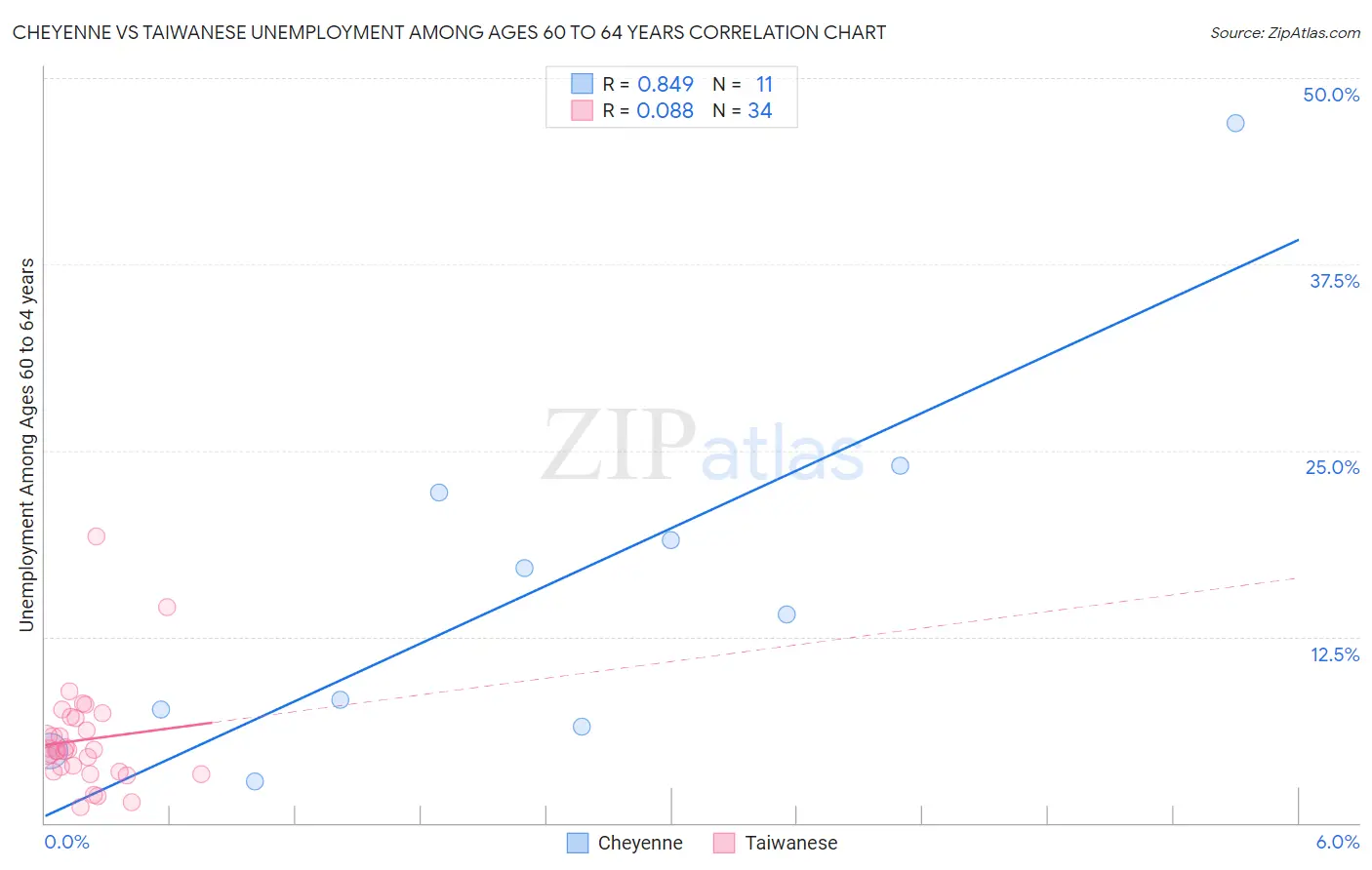 Cheyenne vs Taiwanese Unemployment Among Ages 60 to 64 years