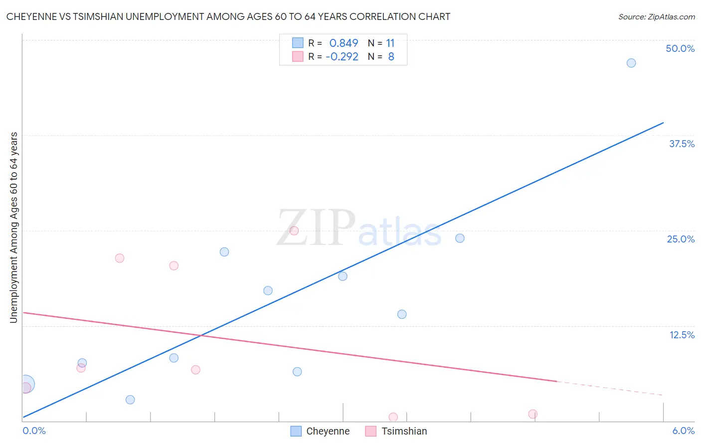 Cheyenne vs Tsimshian Unemployment Among Ages 60 to 64 years