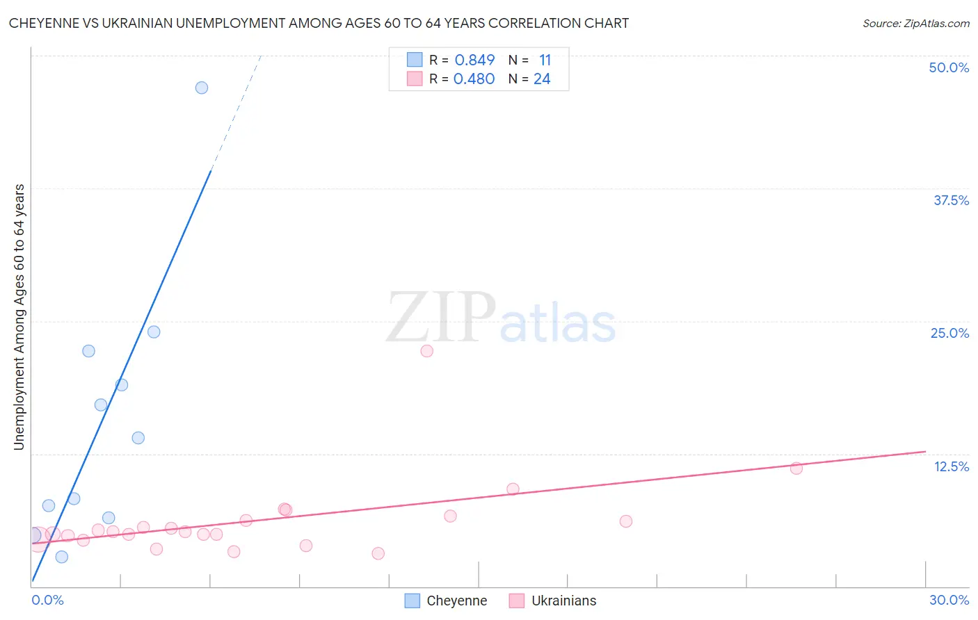 Cheyenne vs Ukrainian Unemployment Among Ages 60 to 64 years