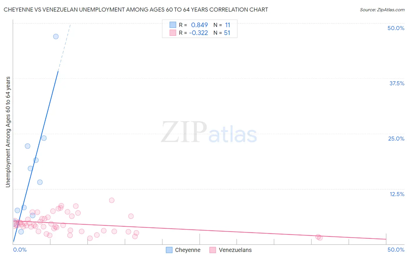 Cheyenne vs Venezuelan Unemployment Among Ages 60 to 64 years