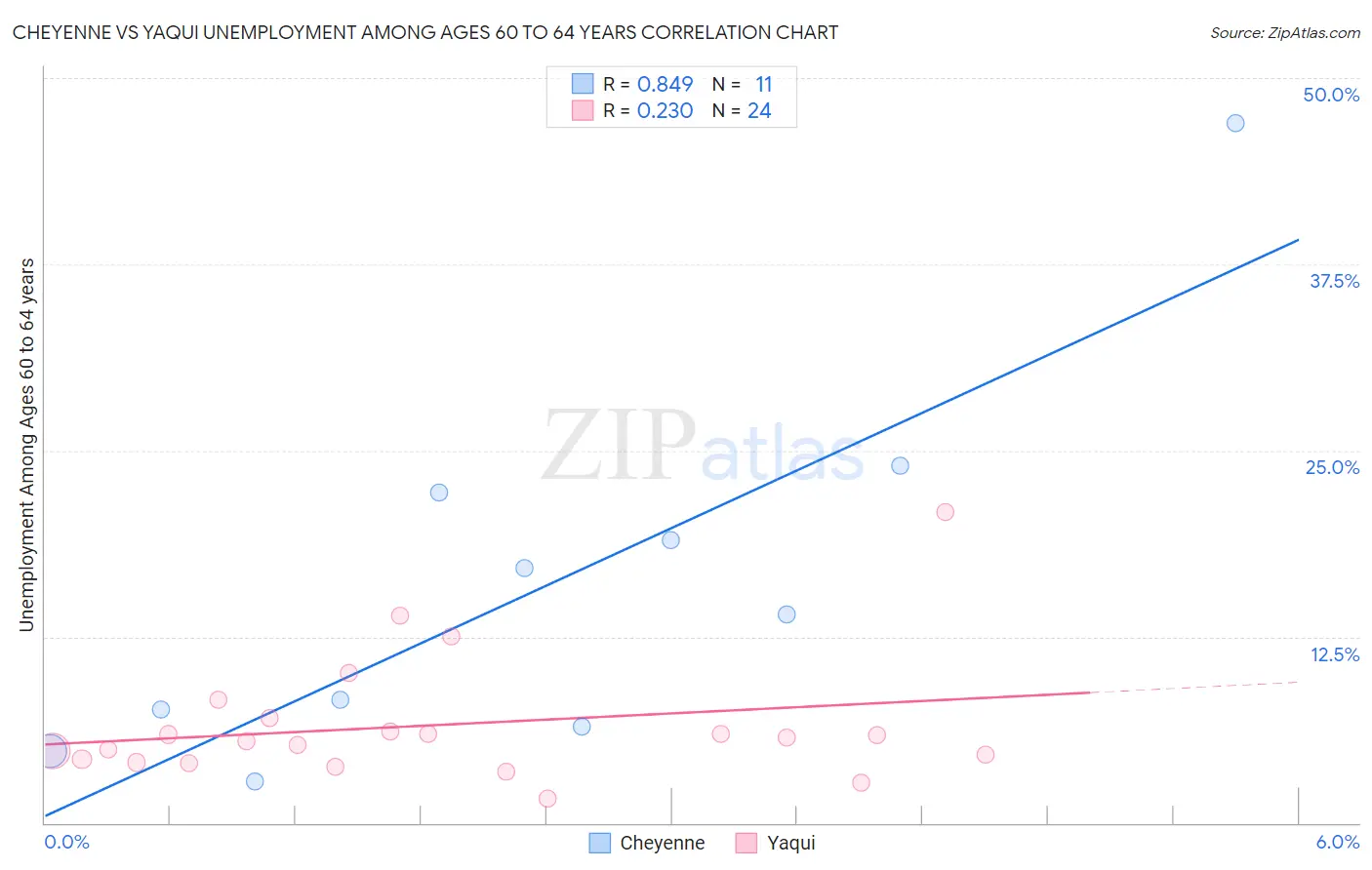 Cheyenne vs Yaqui Unemployment Among Ages 60 to 64 years