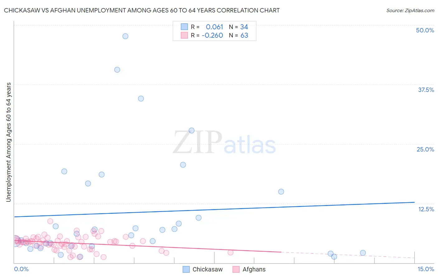 Chickasaw vs Afghan Unemployment Among Ages 60 to 64 years