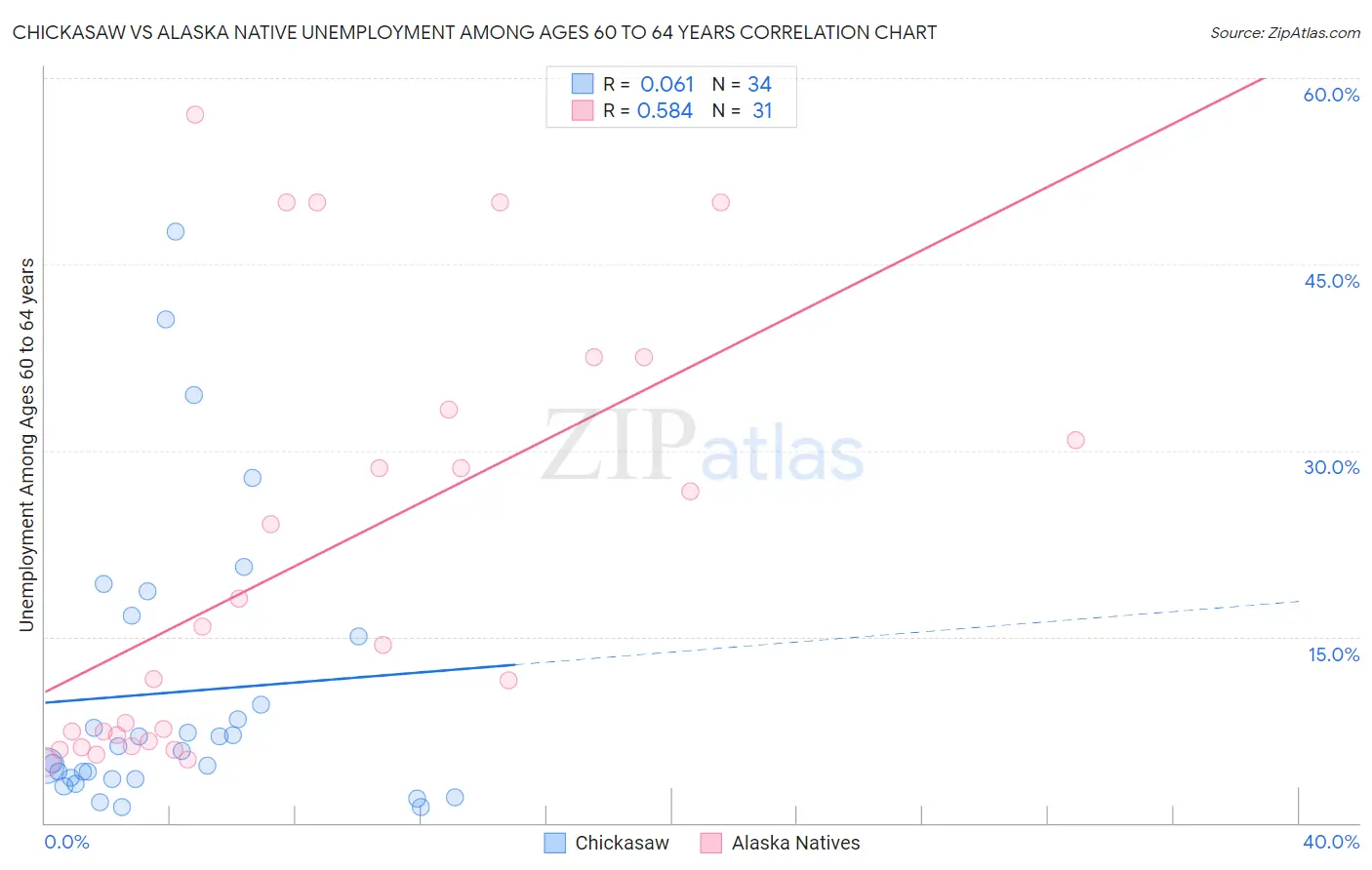 Chickasaw vs Alaska Native Unemployment Among Ages 60 to 64 years