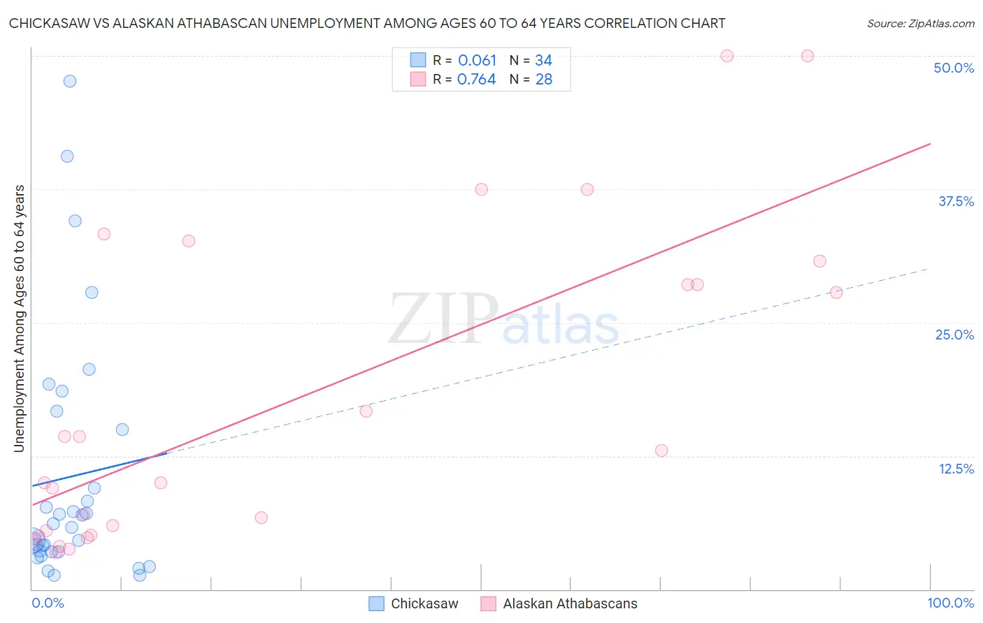 Chickasaw vs Alaskan Athabascan Unemployment Among Ages 60 to 64 years