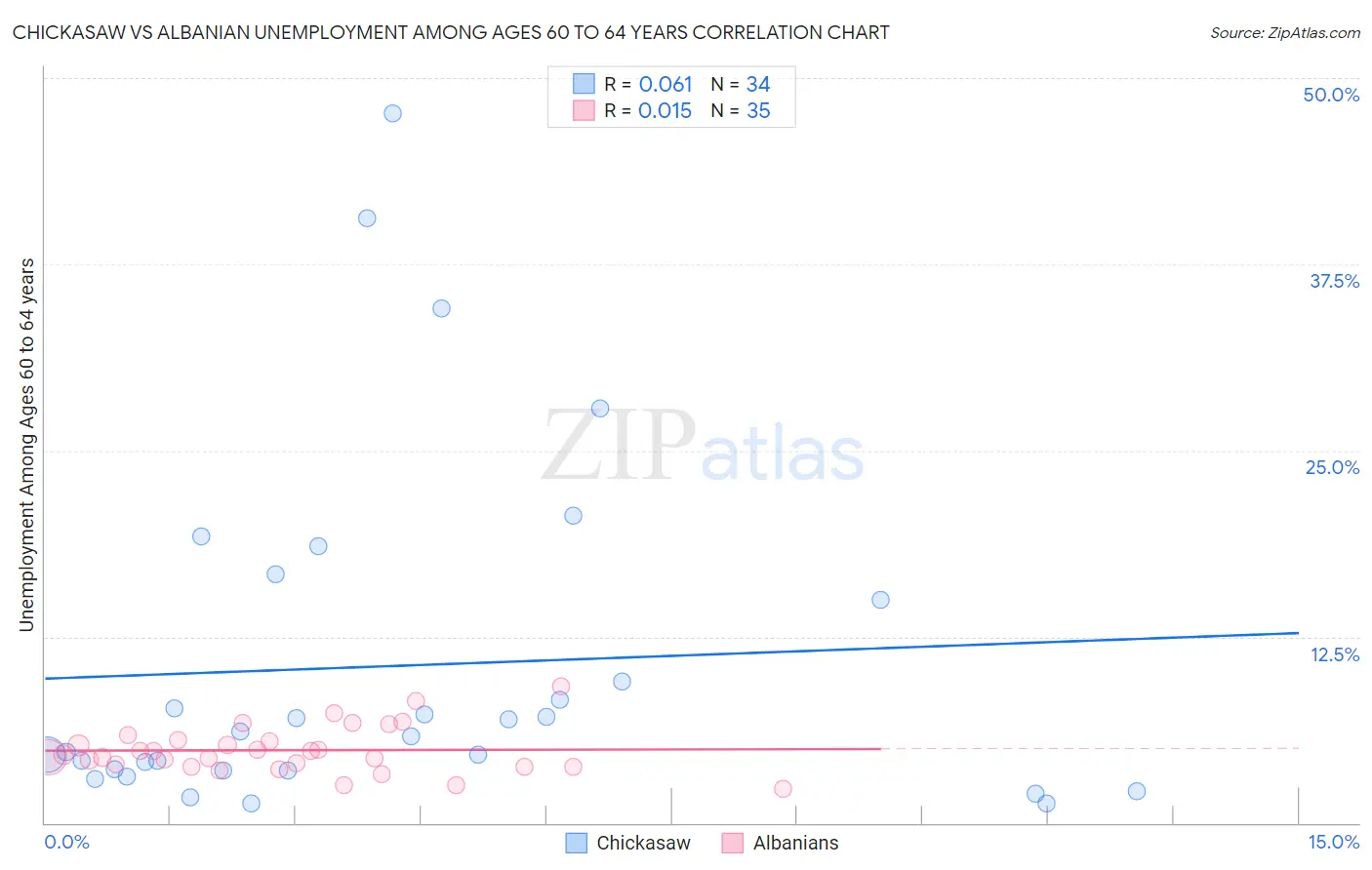 Chickasaw vs Albanian Unemployment Among Ages 60 to 64 years