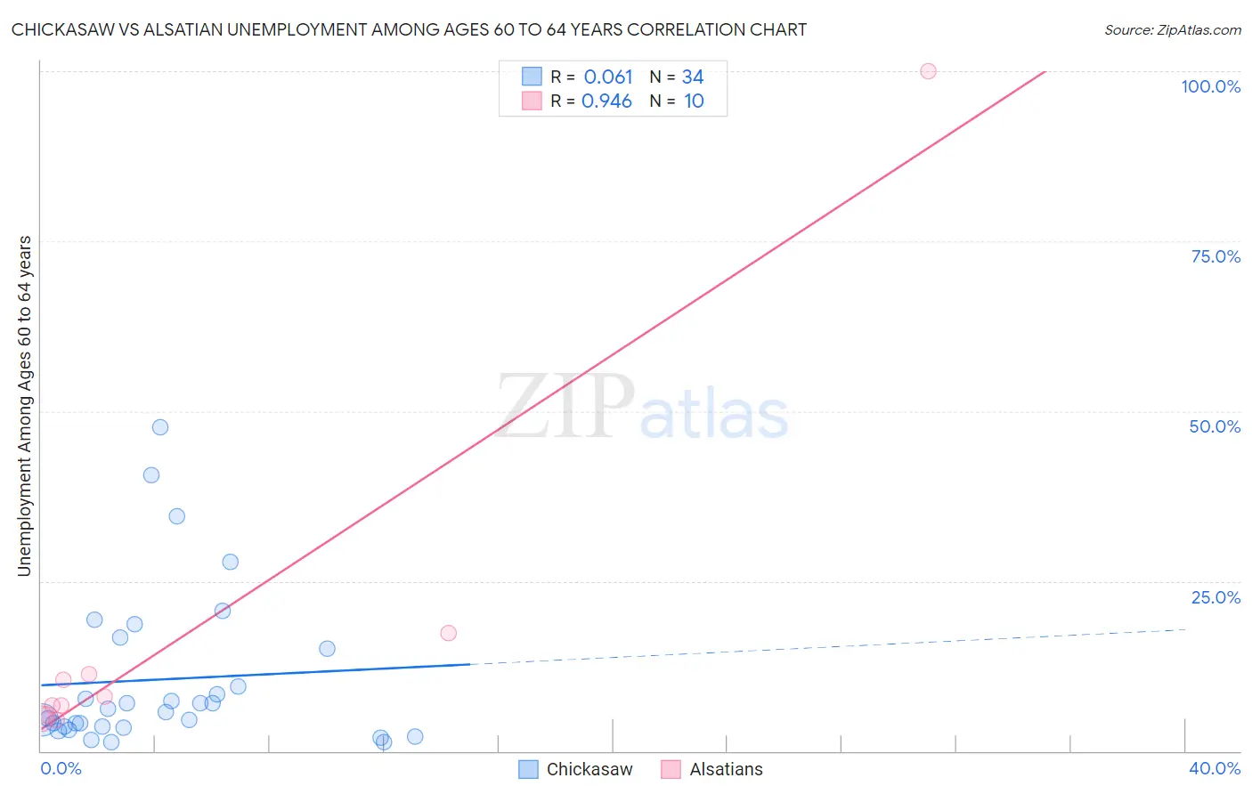 Chickasaw vs Alsatian Unemployment Among Ages 60 to 64 years