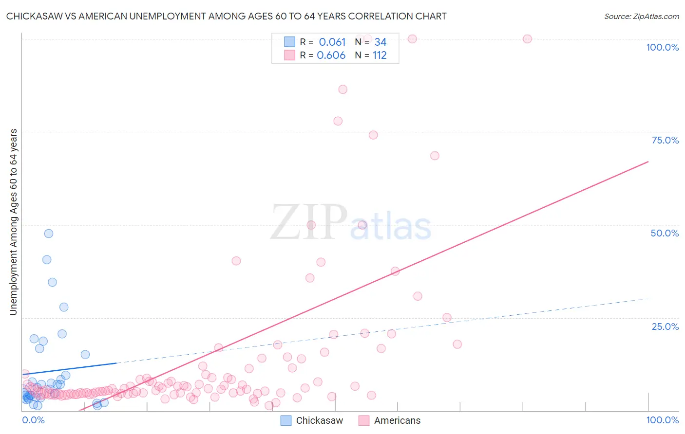 Chickasaw vs American Unemployment Among Ages 60 to 64 years