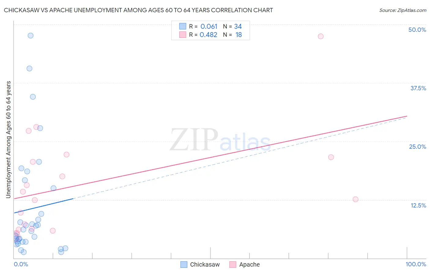 Chickasaw vs Apache Unemployment Among Ages 60 to 64 years