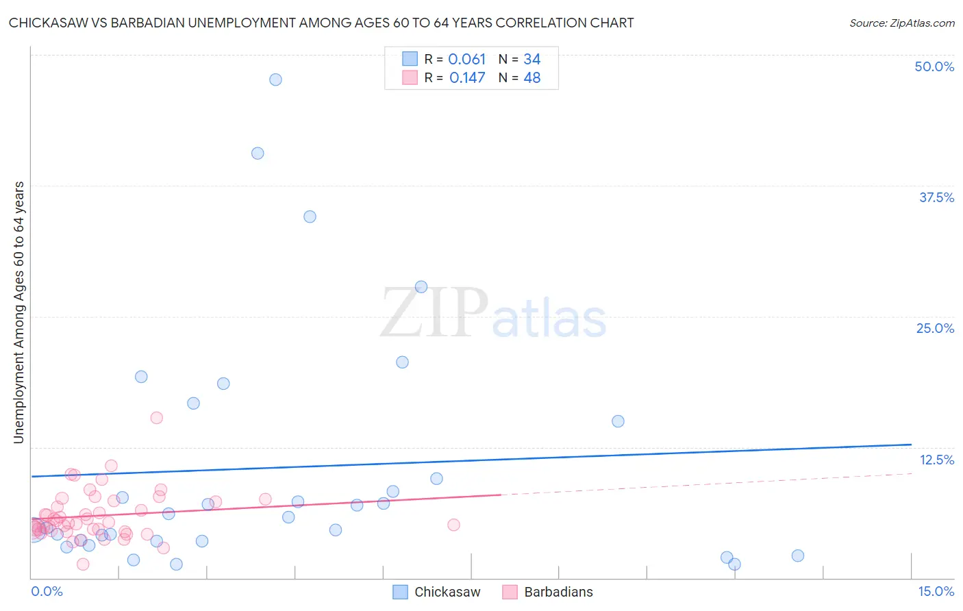 Chickasaw vs Barbadian Unemployment Among Ages 60 to 64 years