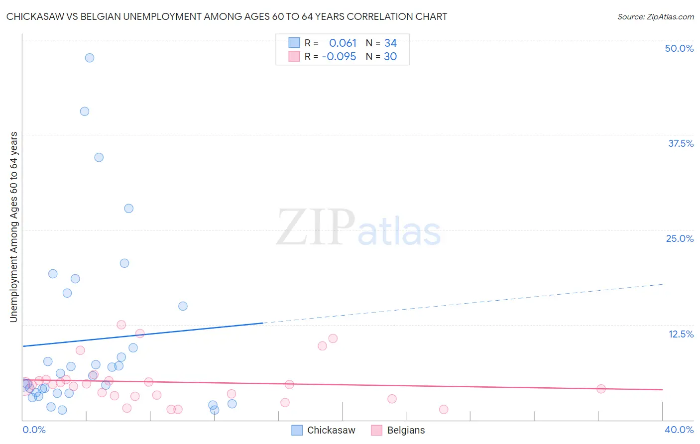 Chickasaw vs Belgian Unemployment Among Ages 60 to 64 years