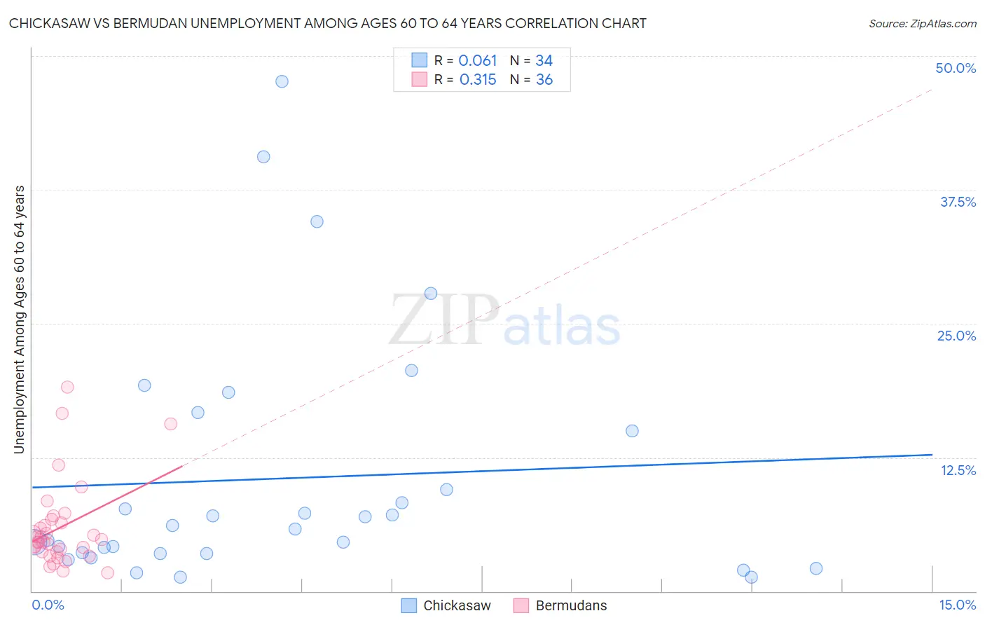 Chickasaw vs Bermudan Unemployment Among Ages 60 to 64 years