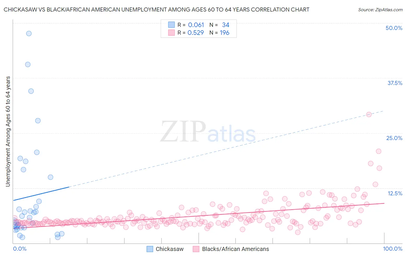 Chickasaw vs Black/African American Unemployment Among Ages 60 to 64 years