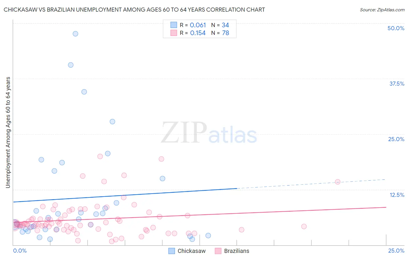 Chickasaw vs Brazilian Unemployment Among Ages 60 to 64 years