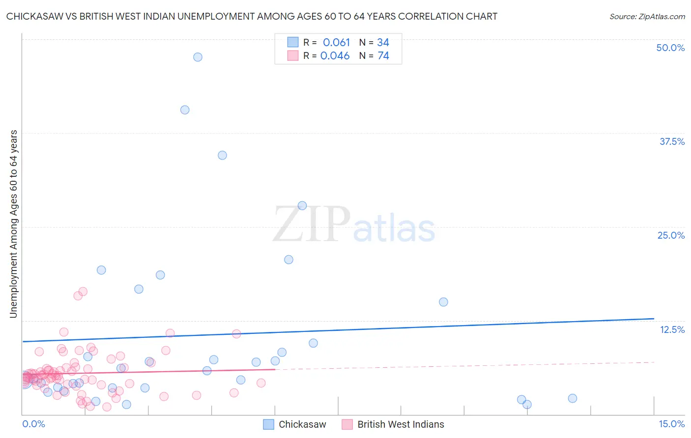 Chickasaw vs British West Indian Unemployment Among Ages 60 to 64 years