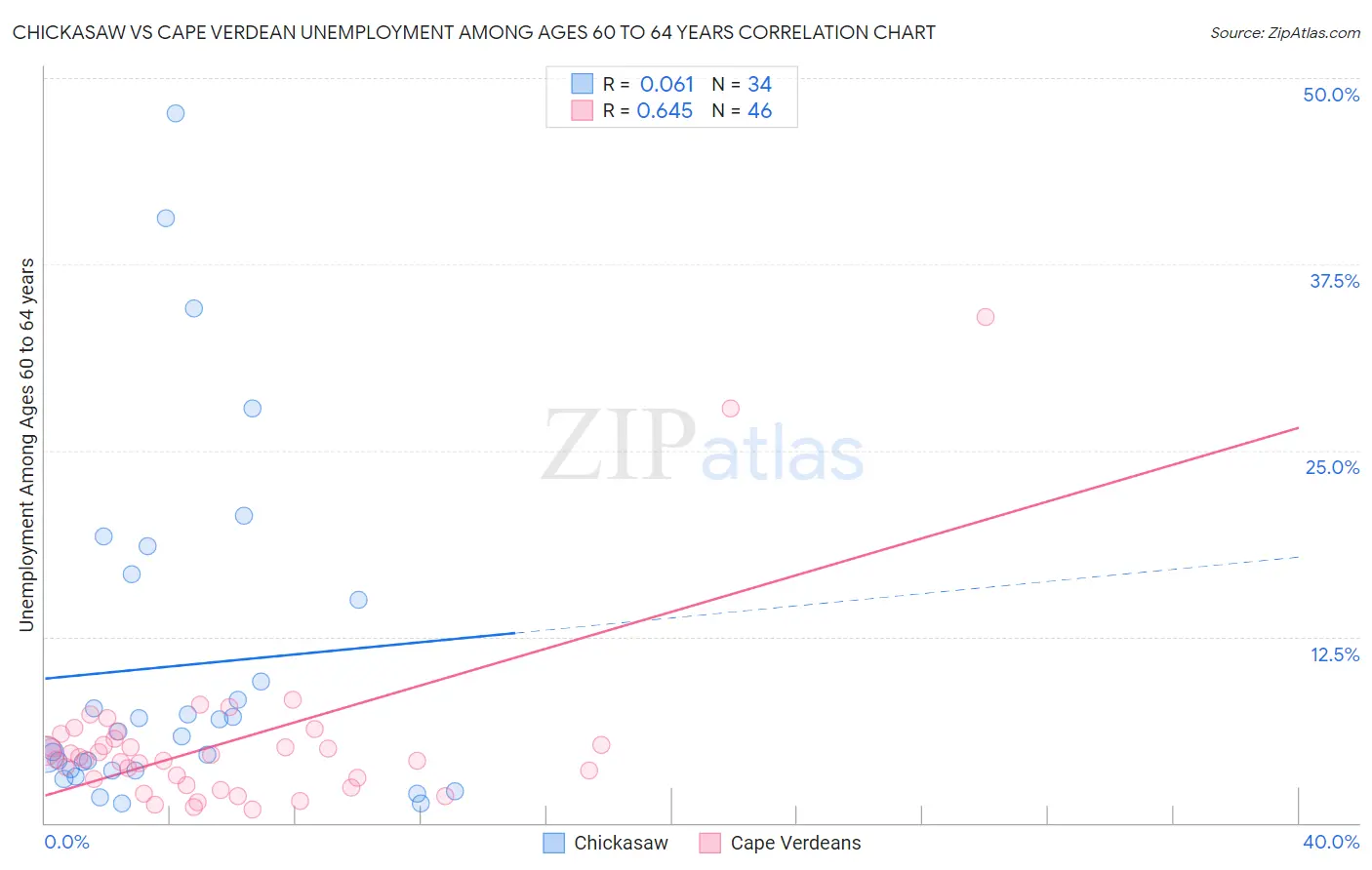 Chickasaw vs Cape Verdean Unemployment Among Ages 60 to 64 years