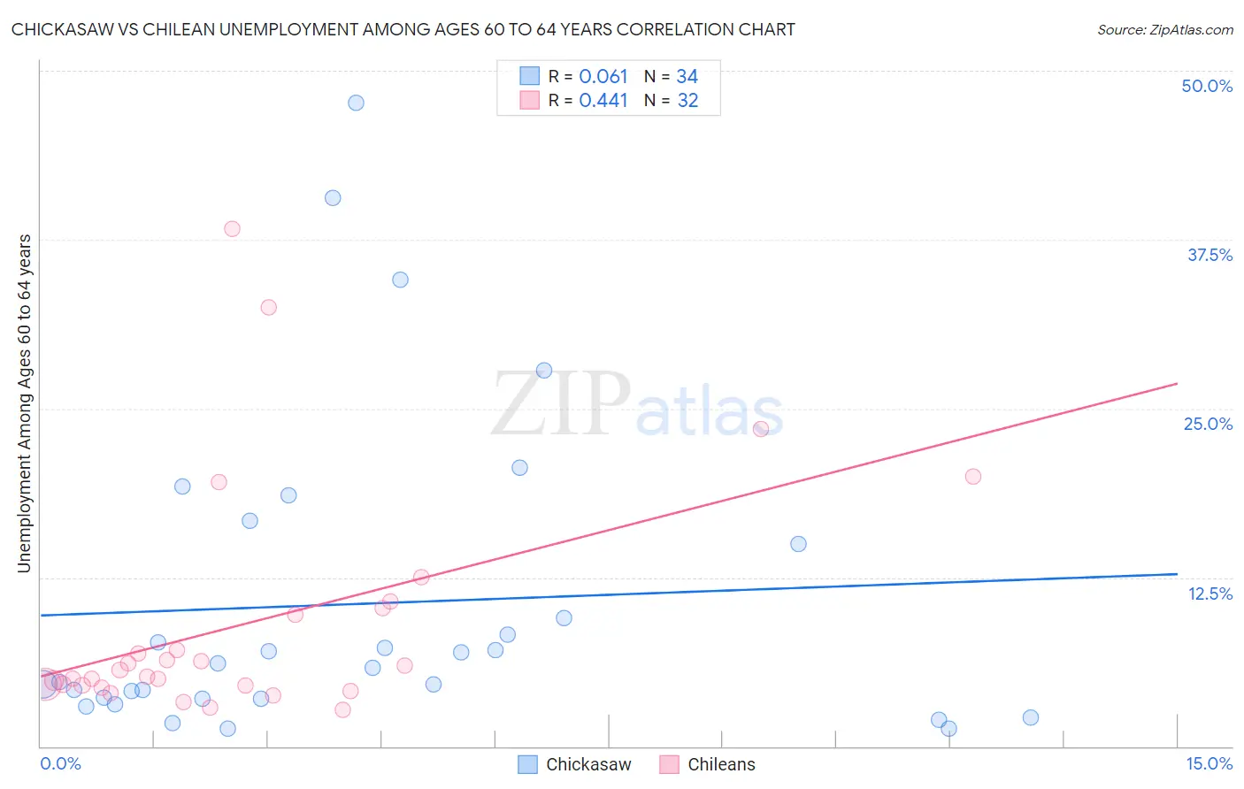 Chickasaw vs Chilean Unemployment Among Ages 60 to 64 years