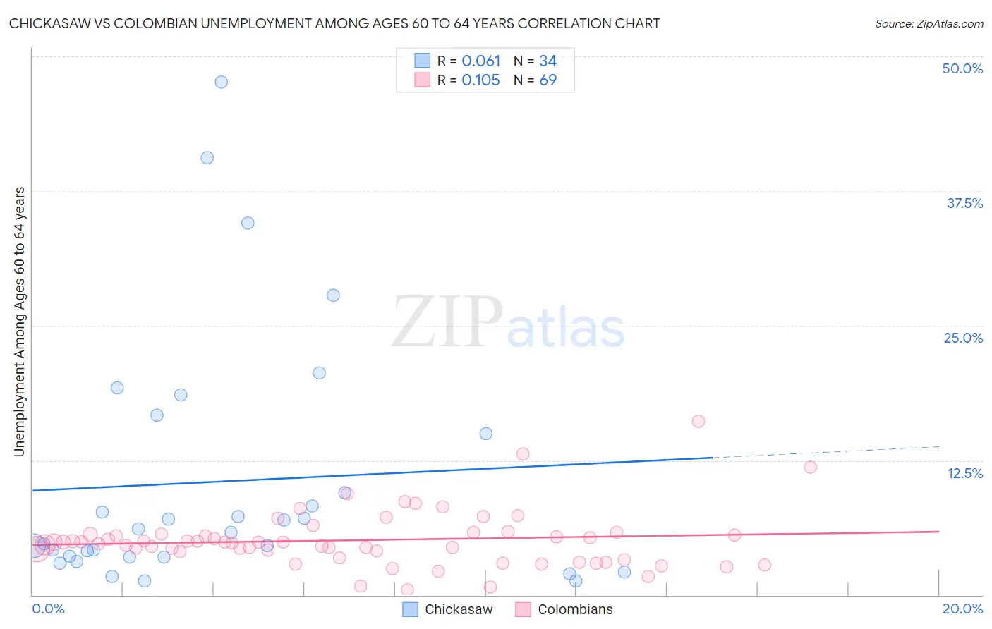 Chickasaw vs Colombian Unemployment Among Ages 60 to 64 years