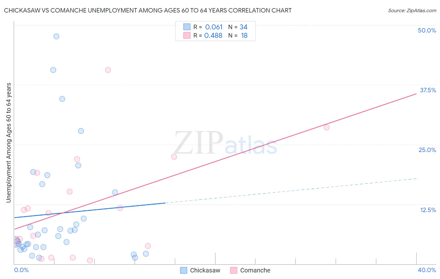 Chickasaw vs Comanche Unemployment Among Ages 60 to 64 years
