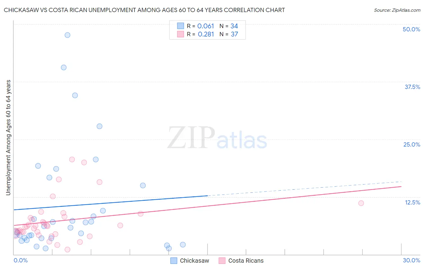 Chickasaw vs Costa Rican Unemployment Among Ages 60 to 64 years