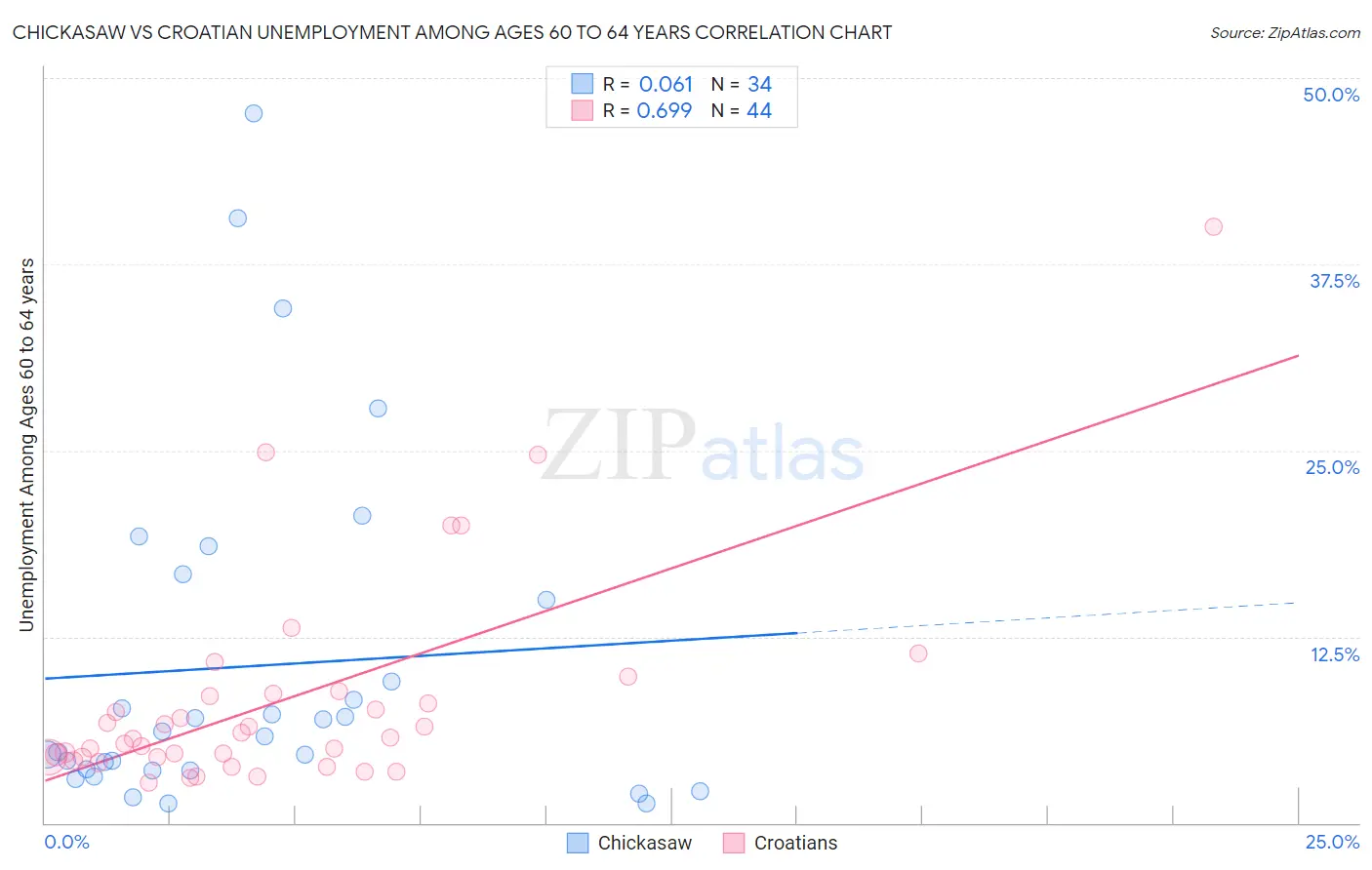 Chickasaw vs Croatian Unemployment Among Ages 60 to 64 years