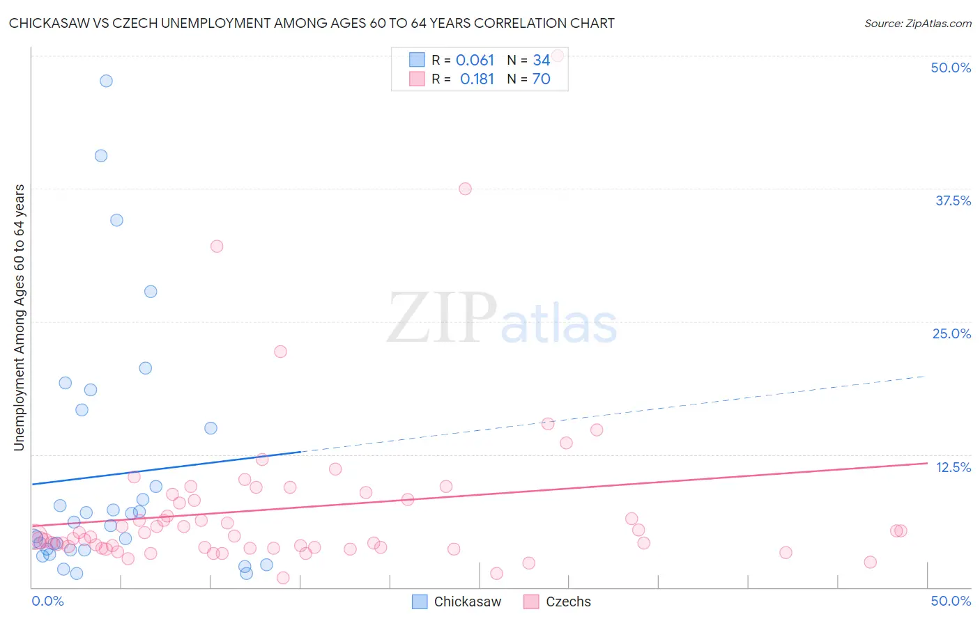 Chickasaw vs Czech Unemployment Among Ages 60 to 64 years