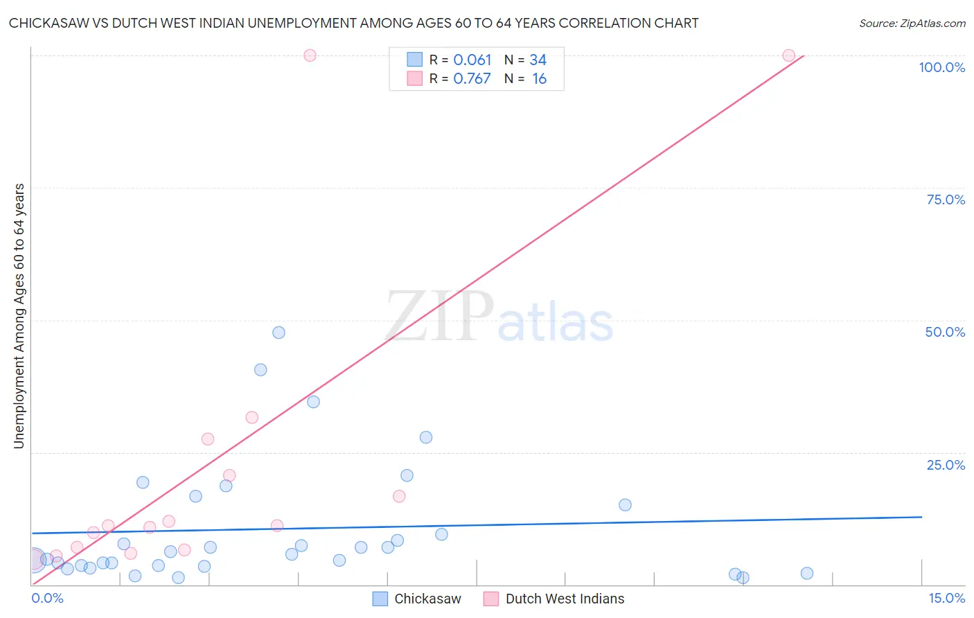 Chickasaw vs Dutch West Indian Unemployment Among Ages 60 to 64 years