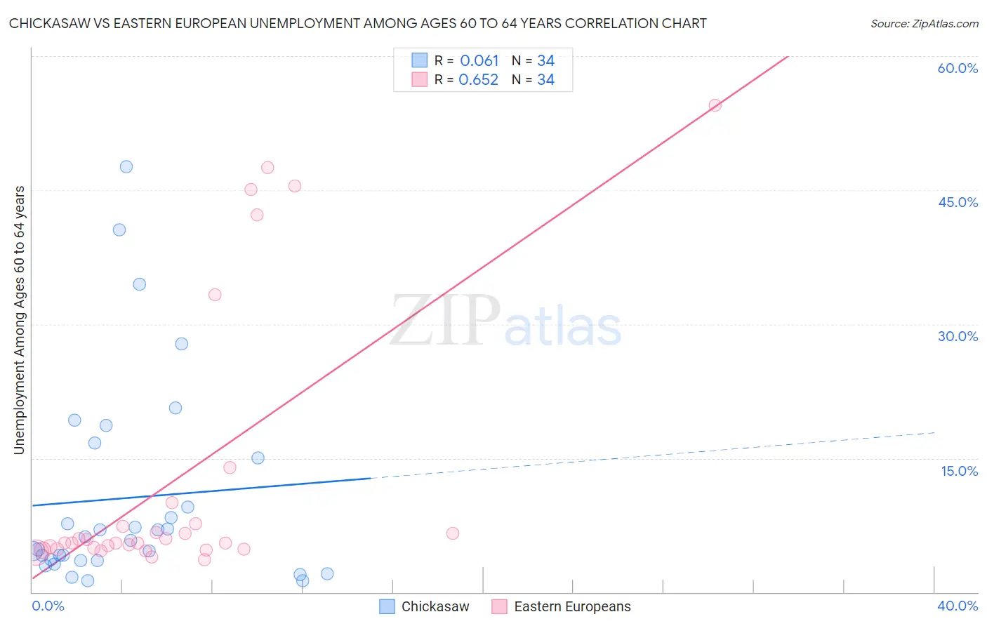 Chickasaw vs Eastern European Unemployment Among Ages 60 to 64 years