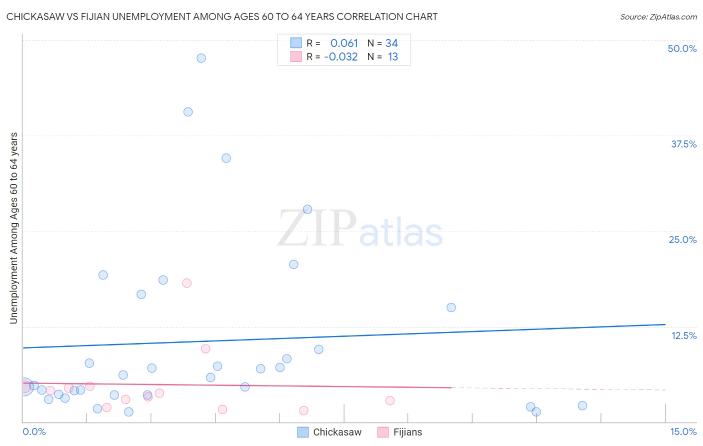 Chickasaw vs Fijian Unemployment Among Ages 60 to 64 years