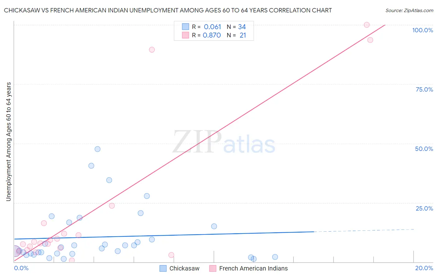 Chickasaw vs French American Indian Unemployment Among Ages 60 to 64 years