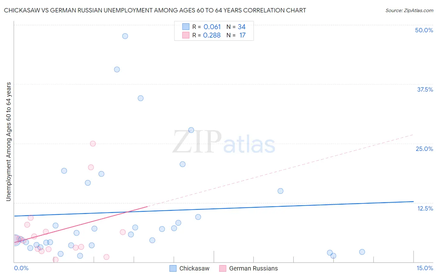 Chickasaw vs German Russian Unemployment Among Ages 60 to 64 years