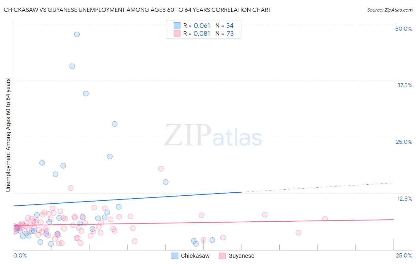 Chickasaw vs Guyanese Unemployment Among Ages 60 to 64 years