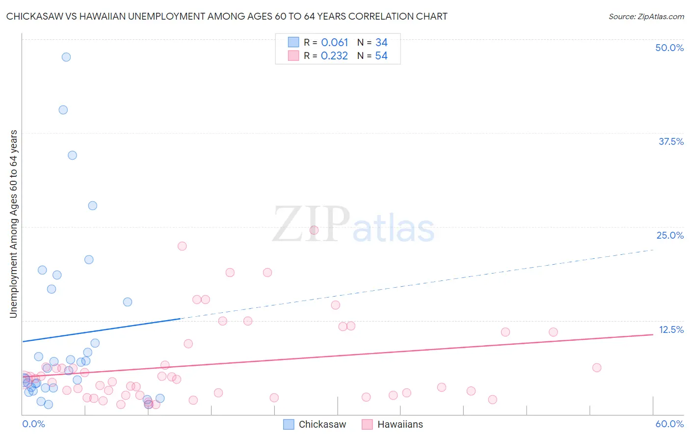 Chickasaw vs Hawaiian Unemployment Among Ages 60 to 64 years