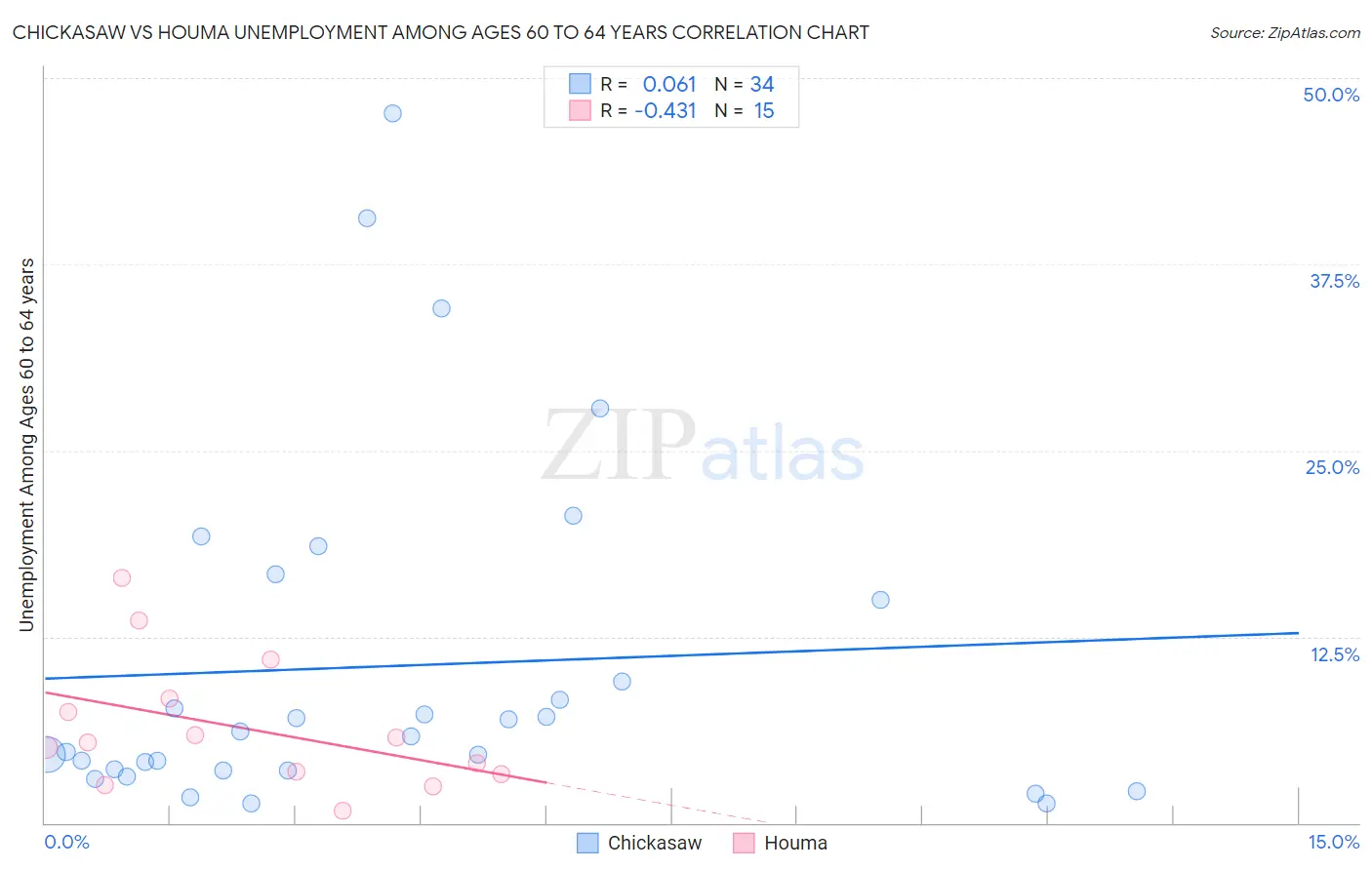Chickasaw vs Houma Unemployment Among Ages 60 to 64 years