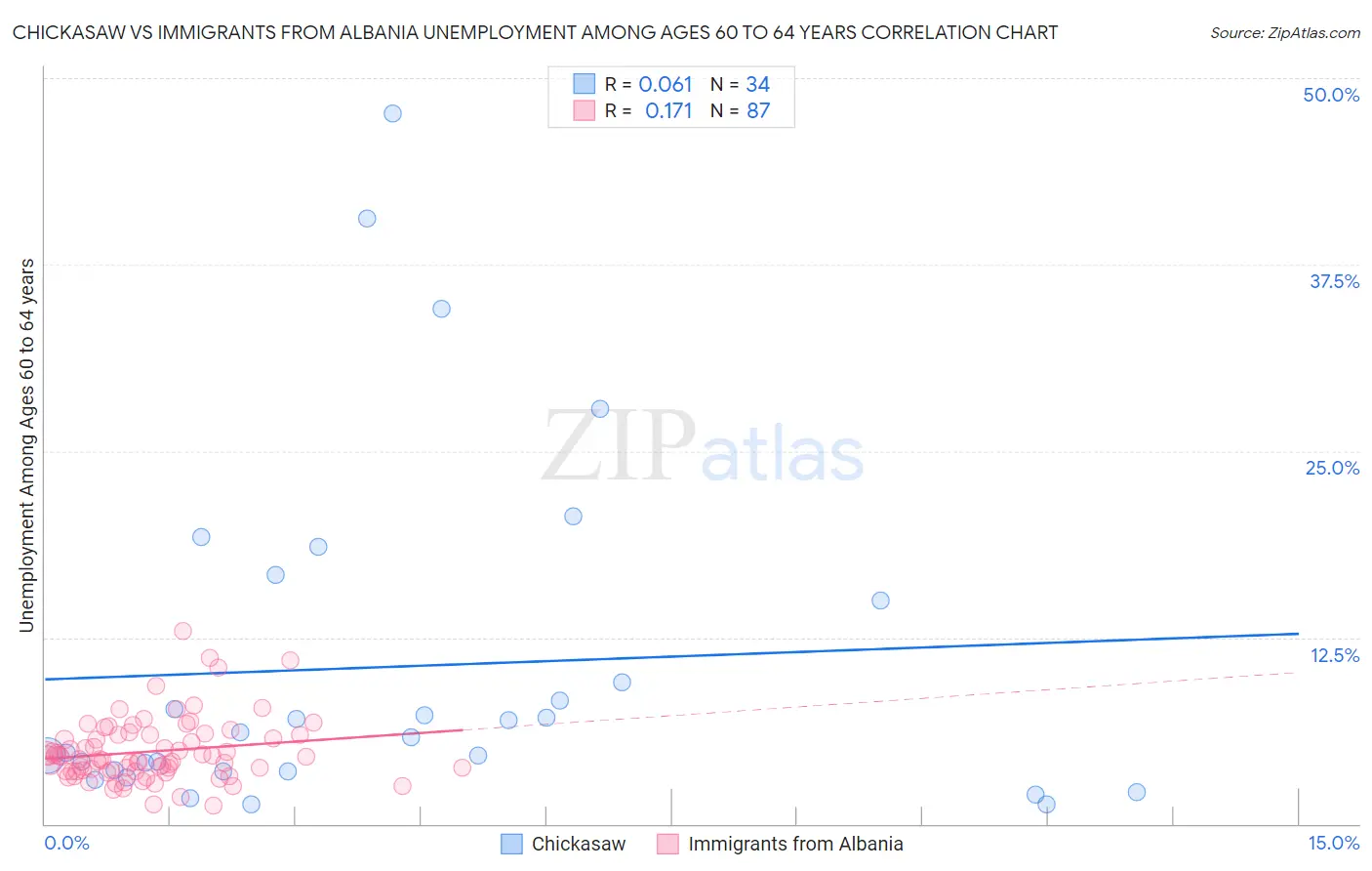 Chickasaw vs Immigrants from Albania Unemployment Among Ages 60 to 64 years