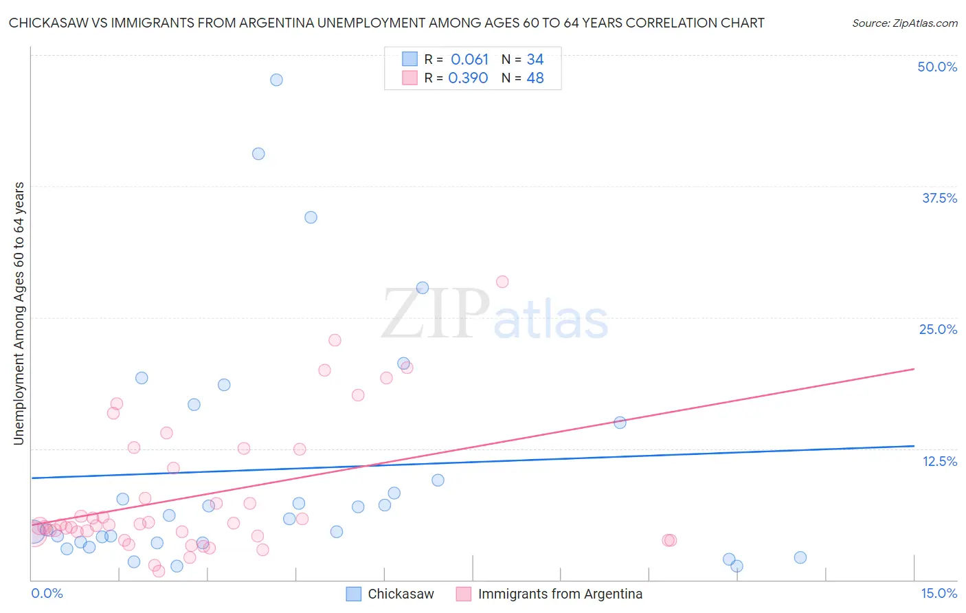 Chickasaw vs Immigrants from Argentina Unemployment Among Ages 60 to 64 years