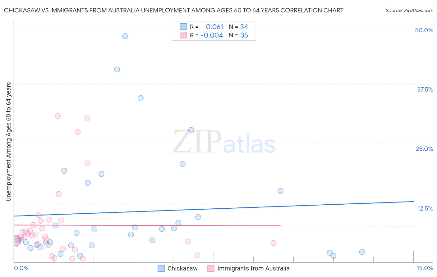 Chickasaw vs Immigrants from Australia Unemployment Among Ages 60 to 64 years
