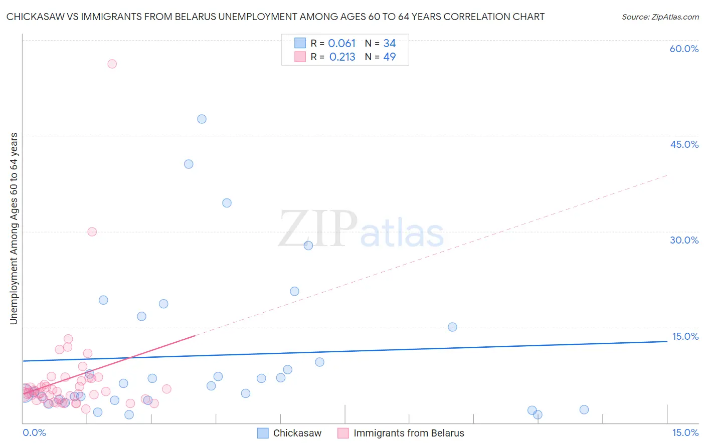 Chickasaw vs Immigrants from Belarus Unemployment Among Ages 60 to 64 years