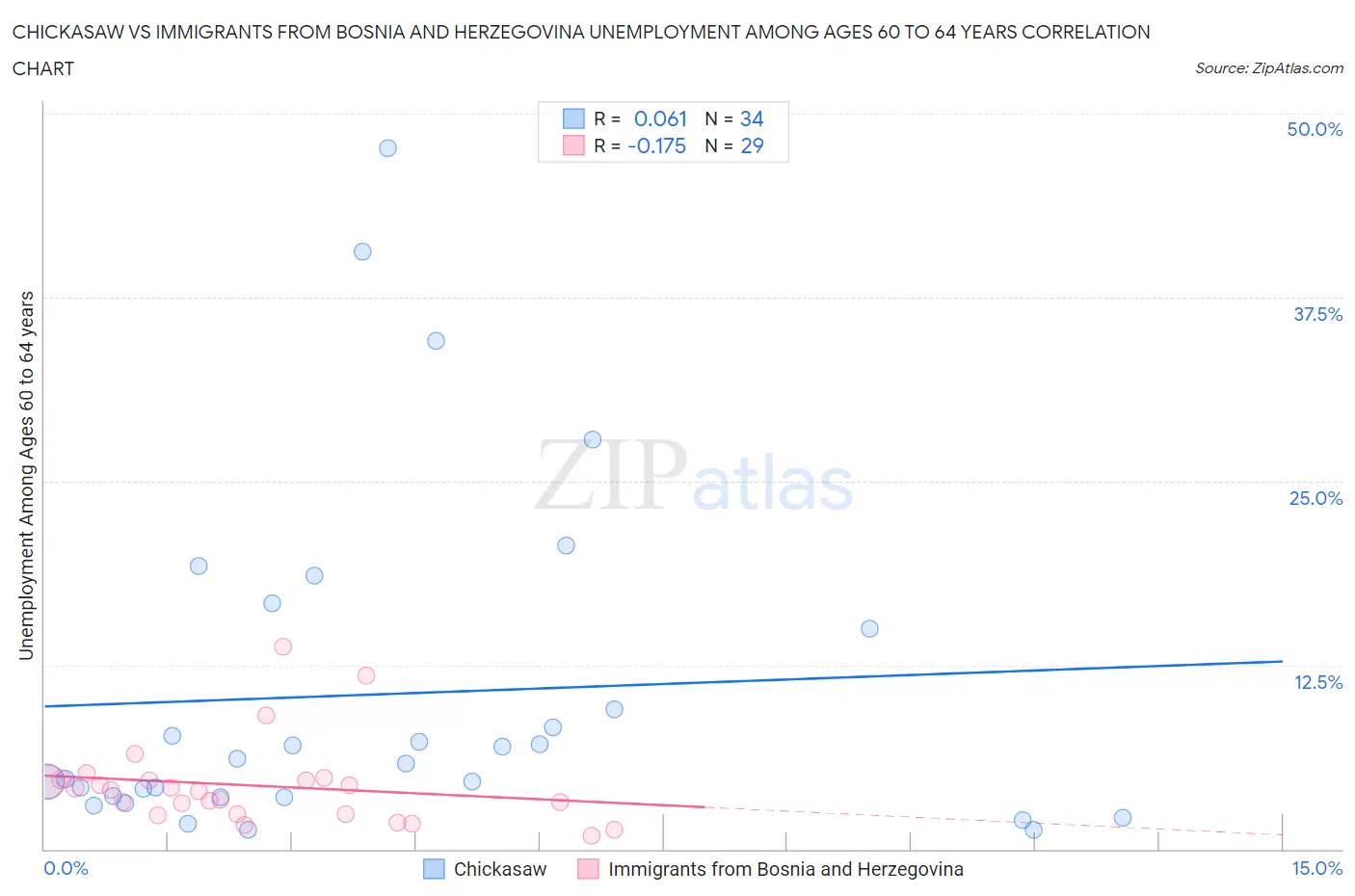 Chickasaw vs Immigrants from Bosnia and Herzegovina Unemployment Among Ages 60 to 64 years