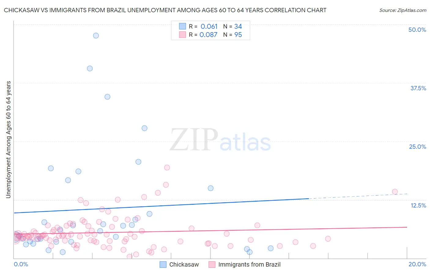 Chickasaw vs Immigrants from Brazil Unemployment Among Ages 60 to 64 years