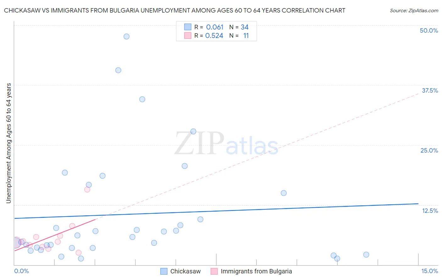 Chickasaw vs Immigrants from Bulgaria Unemployment Among Ages 60 to 64 years