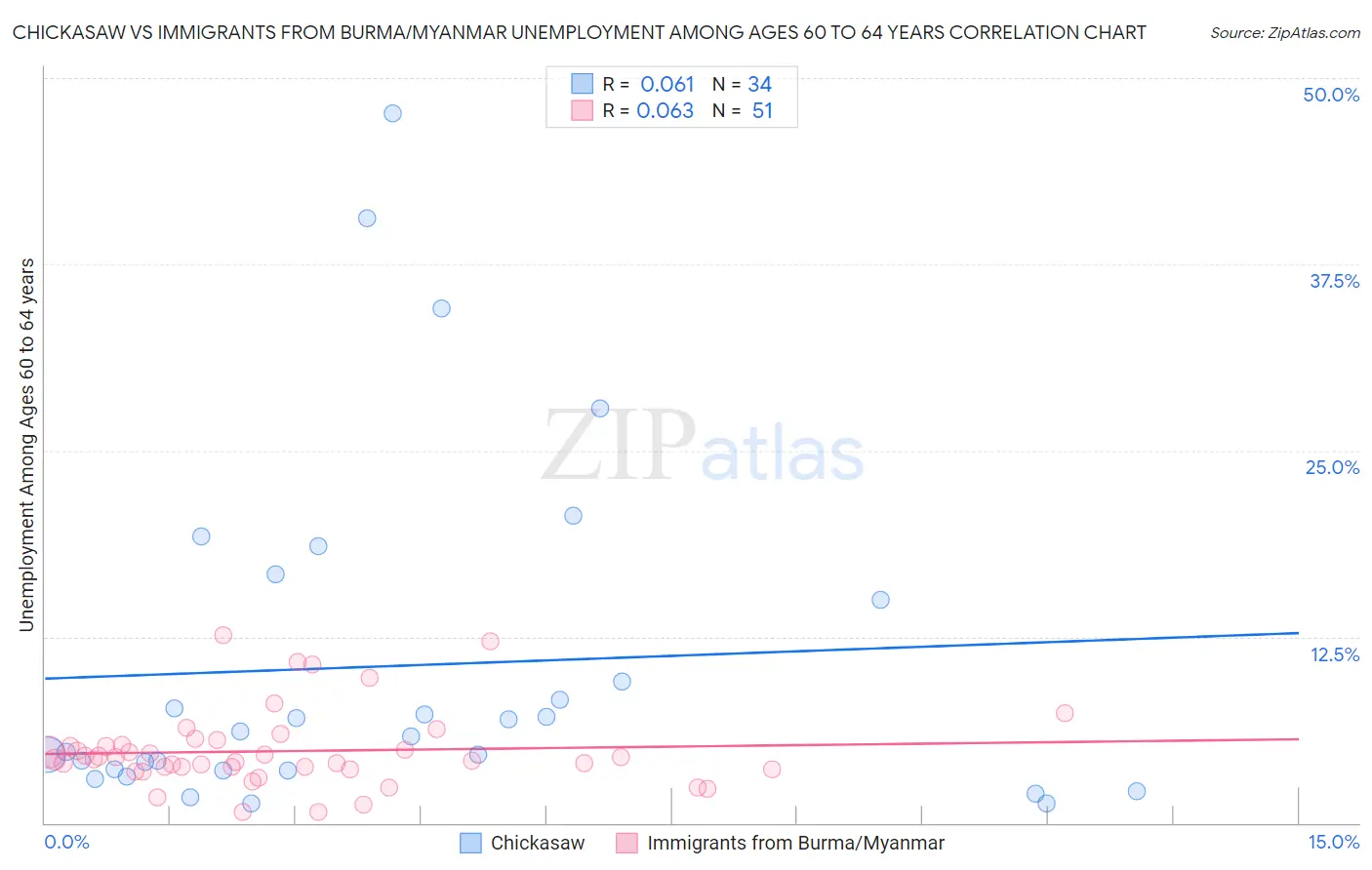 Chickasaw vs Immigrants from Burma/Myanmar Unemployment Among Ages 60 to 64 years