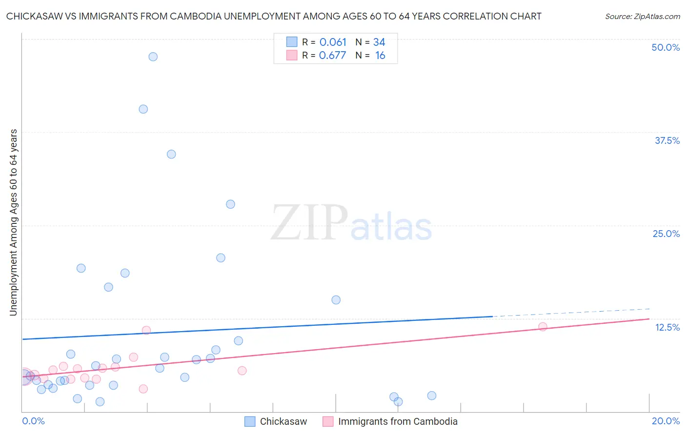 Chickasaw vs Immigrants from Cambodia Unemployment Among Ages 60 to 64 years
