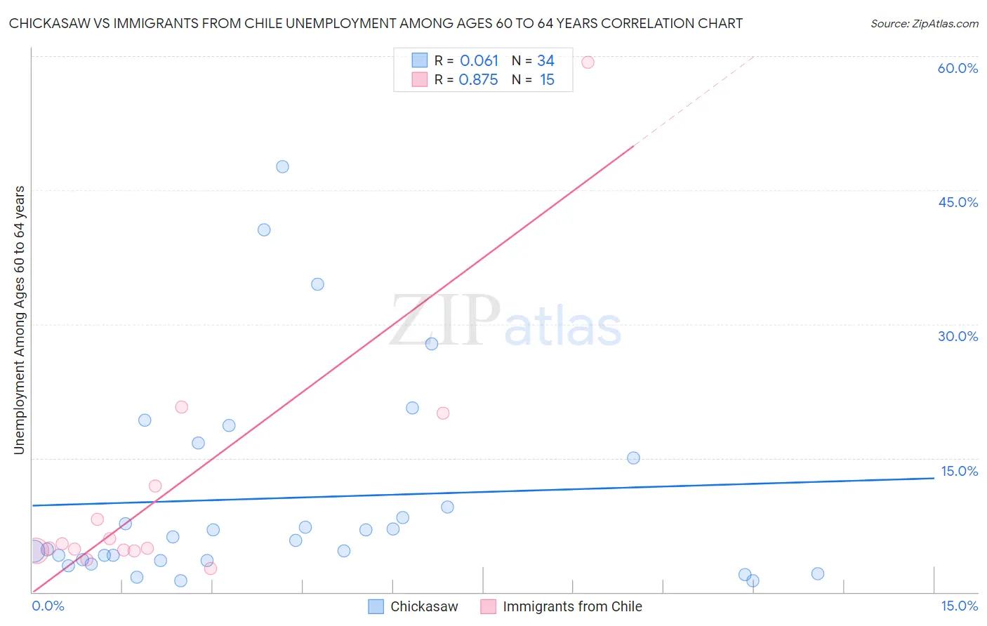 Chickasaw vs Immigrants from Chile Unemployment Among Ages 60 to 64 years