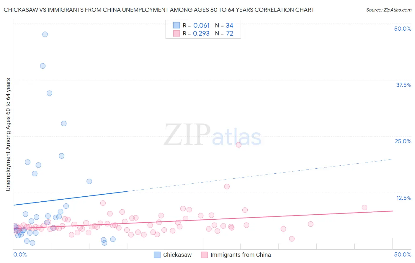 Chickasaw vs Immigrants from China Unemployment Among Ages 60 to 64 years
